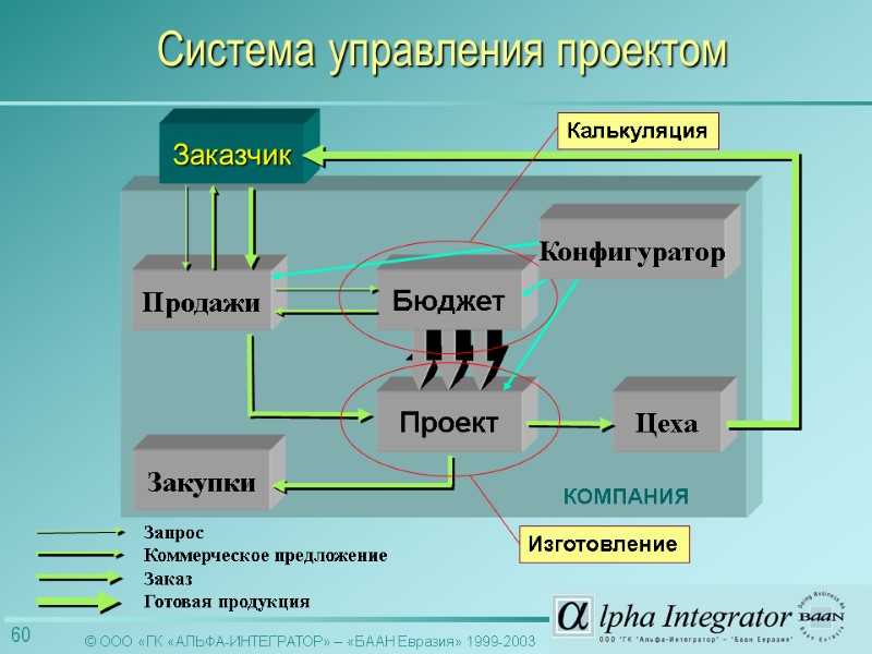 Проект Продажи Закупки Цеха Бюджет Заказчик КОМПАНИЯ Калькуляция Изготовление Запрос Коммерческое предложение Заказ Готовая